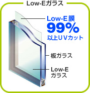 Low-Eガラス　99％以上UVカット