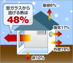 窓ガラスから逃げる熱は48％